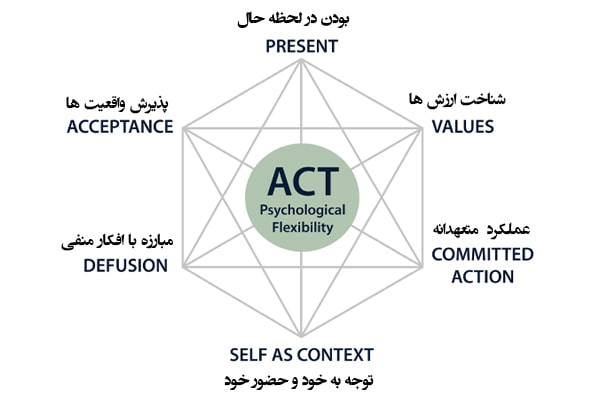درمان مبتنی بر پذیرش و تعهد (ACT) چیست؟