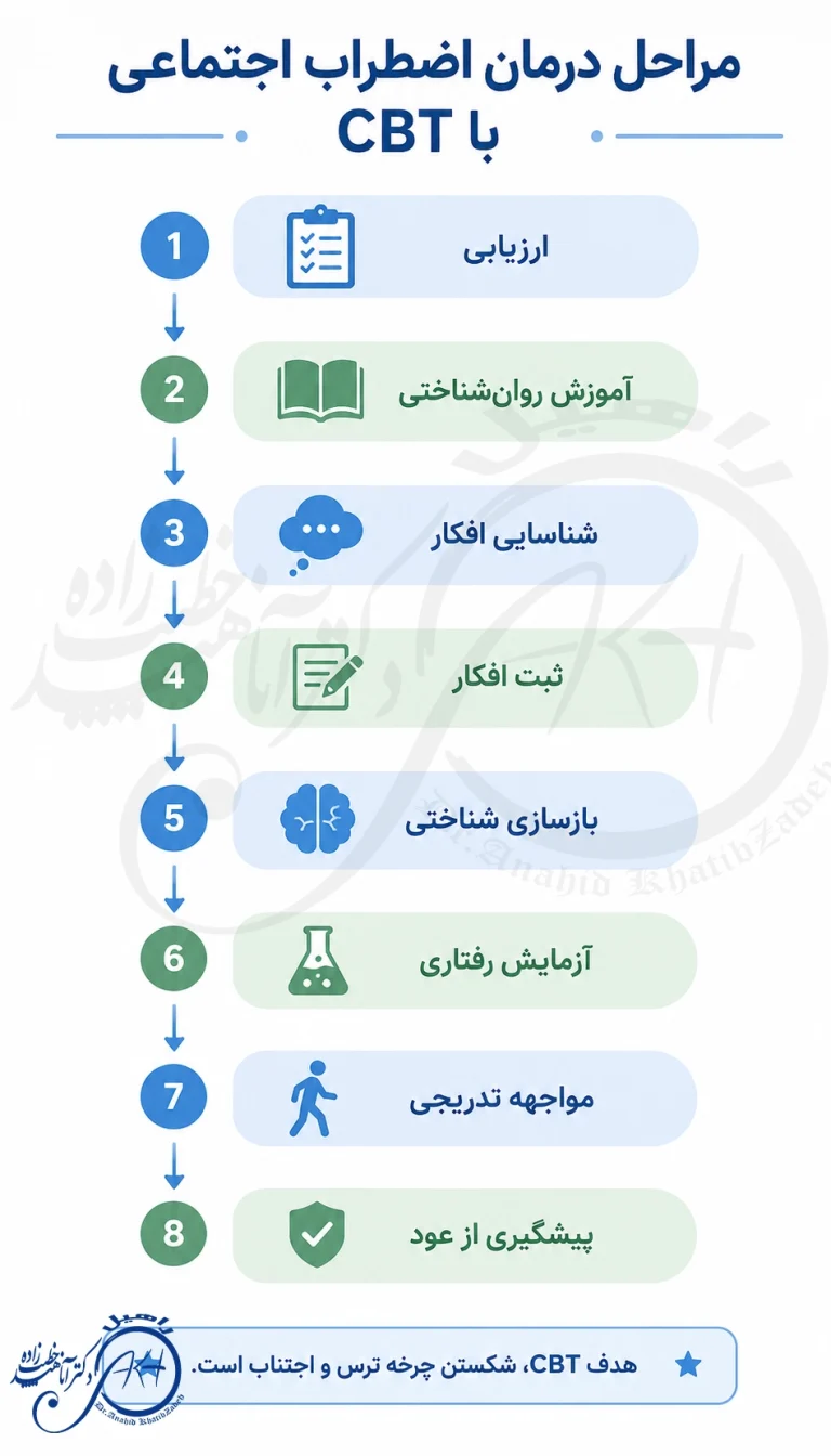 درمان شناختی رفتاری اضطراب اجتماعی